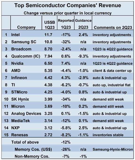 2023年第一季度全球半導體銷售額總計1195億美元，環(huán)比下降8.7%!