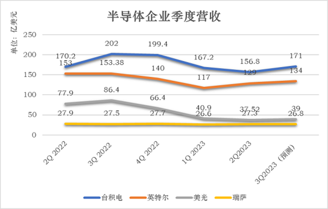 半導體企業(yè)第二季度財報紛紛發(fā)布，預計下半年半導體市場將穩(wěn)步回彈！