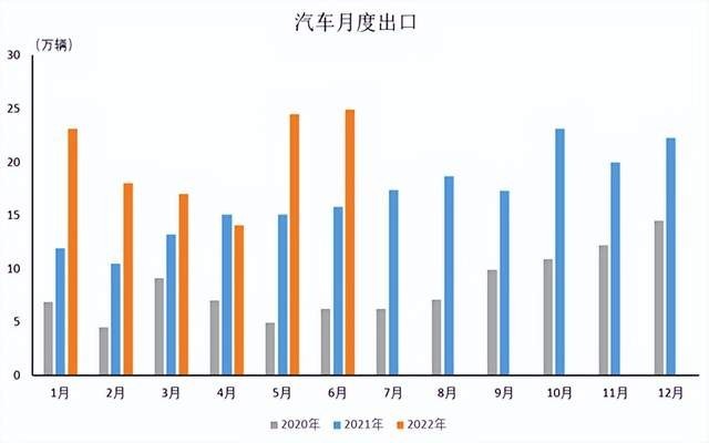 上半年我國新能源汽車出口增長1.3倍，整體汽車出口增長47%！