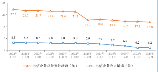 2023年1-7月份我國通信業(yè)經(jīng)濟運行情況：電信業(yè)務(wù)收入累計完成10056億元！