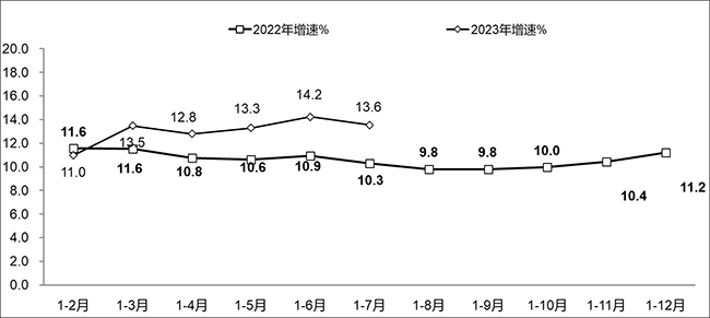 2023年1-7月份軟件業(yè)經濟運行情況：業(yè)務收入64570億元，利潤總額7374億元！