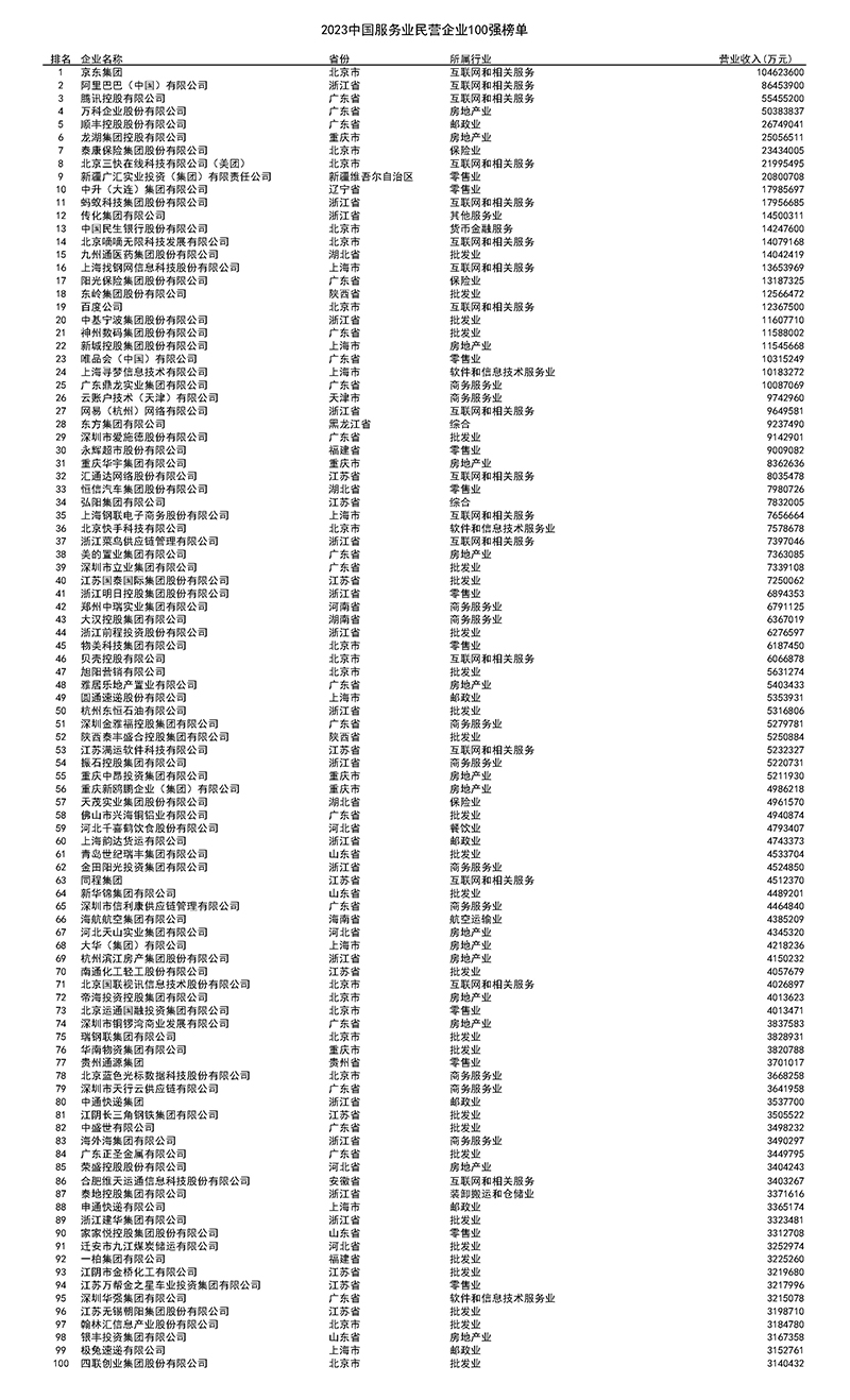 2023中國服務業(yè)民營企業(yè)100強榜單