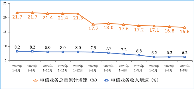 2023年1-8月份我國通信業(yè)經(jīng)濟運行情況：電信業(yè)務(wù)收入累計完成11417億元！