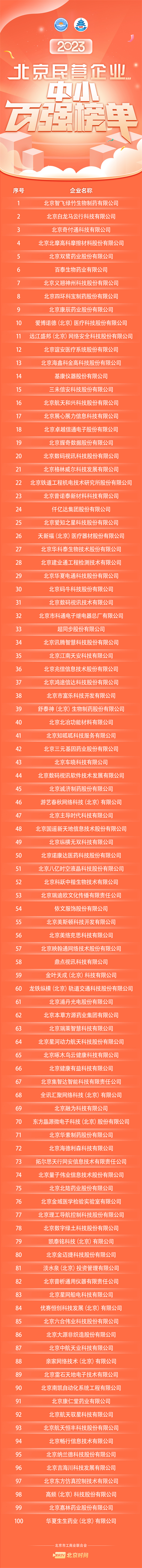 2023北京民營企業中小百強榜單