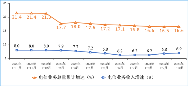 2023年1-10月份我國通信業(yè)經(jīng)濟運行情況：電信業(yè)務(wù)收入累計完成14168億元！