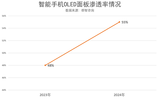 中小尺寸OLED 面板迎來高速發展期！