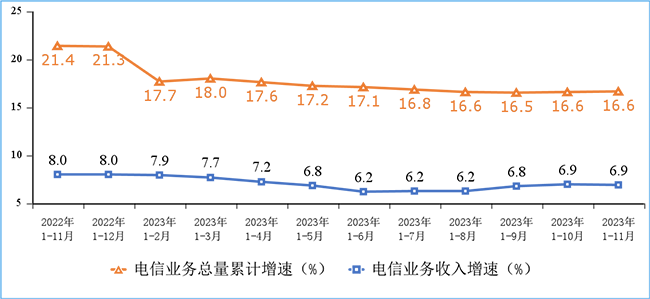 2023年1-11月份我國通信業(yè)經(jīng)濟運行情況：電信業(yè)務(wù)收入累計完成15548億元!