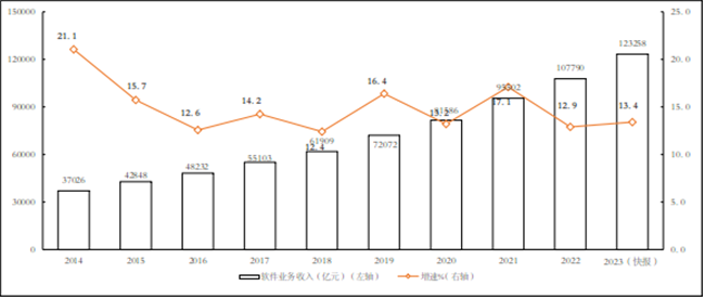 2023年全年我國軟件和信息技術服務業(yè)規(guī)上企業(yè)累計完成軟件業(yè)務收入123258億元，同比增長13.4%！