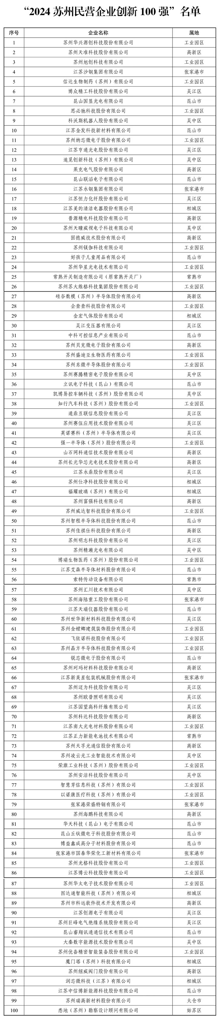 2024蘇州民營企業(yè)創(chuàng)新100強名單